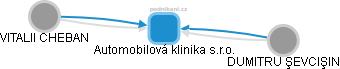 Automobilová klinika s.r.o. - obrázek vizuálního zobrazení vztahů obchodního rejstříku