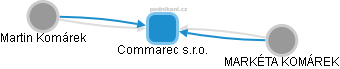 Commarec s.r.o. - obrázek vizuálního zobrazení vztahů obchodního rejstříku