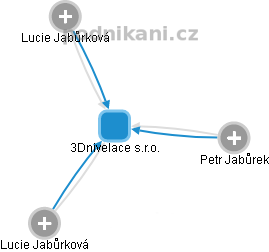 3Dnivelace s.r.o. - obrázek vizuálního zobrazení vztahů obchodního rejstříku