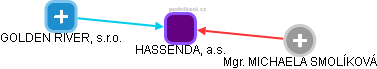 HASSENDAL, a.s. - obrázek vizuálního zobrazení vztahů obchodního rejstříku