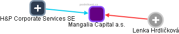 Mangalia Capital a.s. - obrázek vizuálního zobrazení vztahů obchodního rejstříku