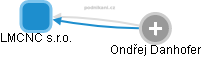 LMCNC s.r.o. - obrázek vizuálního zobrazení vztahů obchodního rejstříku