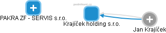 Krajíček holding s.r.o. - obrázek vizuálního zobrazení vztahů obchodního rejstříku