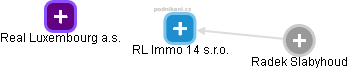RL Immo 14 s.r.o. - obrázek vizuálního zobrazení vztahů obchodního rejstříku