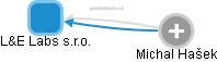 L&E Labs s.r.o. - obrázek vizuálního zobrazení vztahů obchodního rejstříku