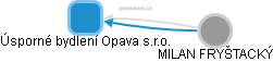Úsporné bydlení Opava s.r.o. - obrázek vizuálního zobrazení vztahů obchodního rejstříku