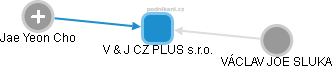V & J CZ PLUS s.r.o. - obrázek vizuálního zobrazení vztahů obchodního rejstříku