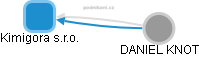 Kimigora s.r.o. - obrázek vizuálního zobrazení vztahů obchodního rejstříku