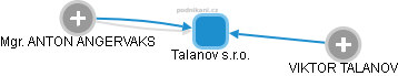 Talanov s.r.o. - obrázek vizuálního zobrazení vztahů obchodního rejstříku