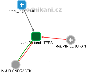 Nadační fond JTERA - obrázek vizuálního zobrazení vztahů obchodního rejstříku