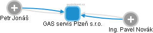 GAS servis Plzeň s.r.o. - obrázek vizuálního zobrazení vztahů obchodního rejstříku