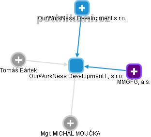 OurWorkNess Development I., s.r.o. - obrázek vizuálního zobrazení vztahů obchodního rejstříku