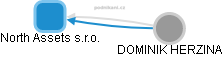 North Assets s.r.o. - obrázek vizuálního zobrazení vztahů obchodního rejstříku