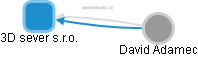 3D sever s.r.o. - obrázek vizuálního zobrazení vztahů obchodního rejstříku