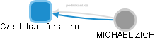 Czech transfers s.r.o. - obrázek vizuálního zobrazení vztahů obchodního rejstříku