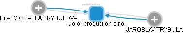 Color production s.r.o. - obrázek vizuálního zobrazení vztahů obchodního rejstříku