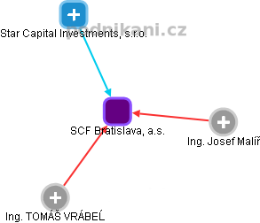 SCF Bratislava, a.s. - obrázek vizuálního zobrazení vztahů obchodního rejstříku