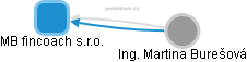 MB fincoach s.r.o. - obrázek vizuálního zobrazení vztahů obchodního rejstříku