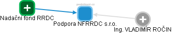 Podpora NFRRDC s.r.o. - obrázek vizuálního zobrazení vztahů obchodního rejstříku