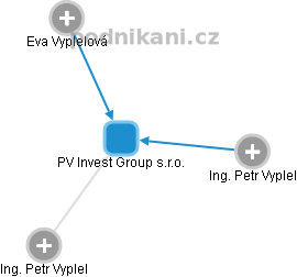 PV Invest Group s.r.o. - obrázek vizuálního zobrazení vztahů obchodního rejstříku