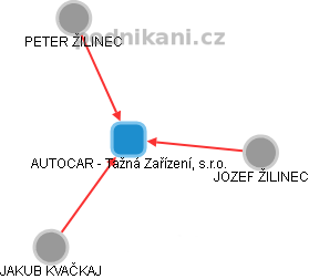 AUTOCAR - Tažná Zařízení, s.r.o. - obrázek vizuálního zobrazení vztahů obchodního rejstříku