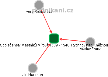 Společenství vlastníků Mírová 1539 - 1540, Rychnov nad Kněžnou - obrázek vizuálního zobrazení vztahů obchodního rejstříku