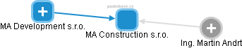 MA Construction s.r.o. - obrázek vizuálního zobrazení vztahů obchodního rejstříku