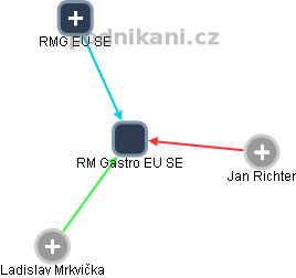 RM Gastro EU SE - obrázek vizuálního zobrazení vztahů obchodního rejstříku