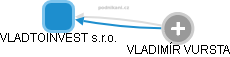 VLADTOINVEST s.r.o. - obrázek vizuálního zobrazení vztahů obchodního rejstříku