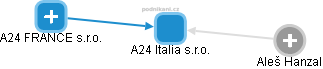 A24 Italia s.r.o. - obrázek vizuálního zobrazení vztahů obchodního rejstříku