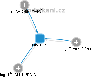 GIM s.r.o. - obrázek vizuálního zobrazení vztahů obchodního rejstříku