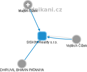 SISKIN Reality s.r.o. - obrázek vizuálního zobrazení vztahů obchodního rejstříku