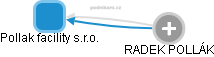 Pollak facility s.r.o. - obrázek vizuálního zobrazení vztahů obchodního rejstříku