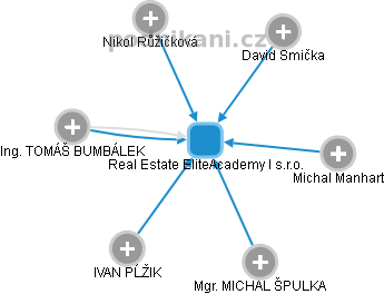 Real Estate EliteAcademy I s.r.o. - obrázek vizuálního zobrazení vztahů obchodního rejstříku