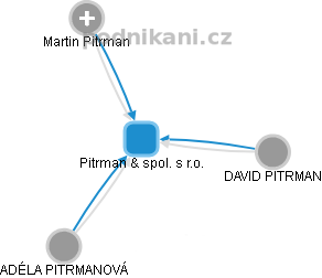 Pitrman & spol. s r.o. - obrázek vizuálního zobrazení vztahů obchodního rejstříku