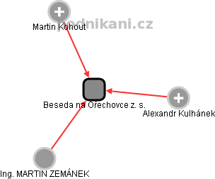 Beseda na Ořechovce z. s. - obrázek vizuálního zobrazení vztahů obchodního rejstříku