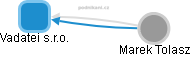 Vadatei s.r.o. - obrázek vizuálního zobrazení vztahů obchodního rejstříku