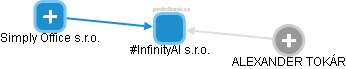 #InfinityAI s.r.o. - obrázek vizuálního zobrazení vztahů obchodního rejstříku
