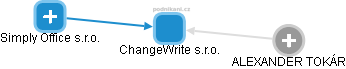 ChangeWrite s.r.o. - obrázek vizuálního zobrazení vztahů obchodního rejstříku