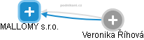 MALLOMY s.r.o. - obrázek vizuálního zobrazení vztahů obchodního rejstříku
