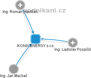 IKONIX ENERGY s.r.o. - obrázek vizuálního zobrazení vztahů obchodního rejstříku