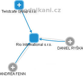 Rio International s.r.o. - obrázek vizuálního zobrazení vztahů obchodního rejstříku