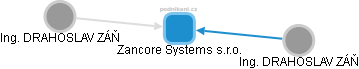 Zancore Systems s.r.o. - obrázek vizuálního zobrazení vztahů obchodního rejstříku