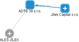 ADTS 39 s.r.o. - obrázek vizuálního zobrazení vztahů obchodního rejstříku