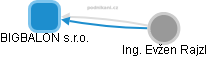 BIGBALON s.r.o. - obrázek vizuálního zobrazení vztahů obchodního rejstříku