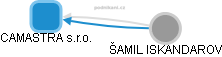 CAMASTRA s.r.o. - obrázek vizuálního zobrazení vztahů obchodního rejstříku