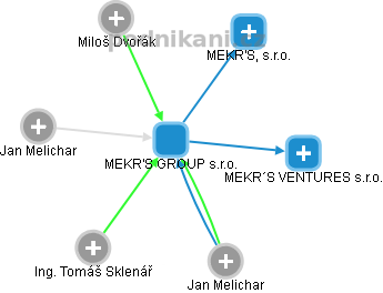 MEKR'S GROUP s.r.o. - obrázek vizuálního zobrazení vztahů obchodního rejstříku