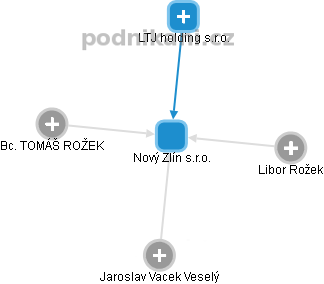 Nový Zlín s.r.o. - obrázek vizuálního zobrazení vztahů obchodního rejstříku