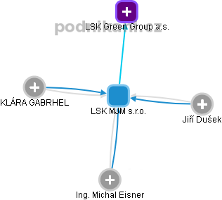 LSK MJM s.r.o. - obrázek vizuálního zobrazení vztahů obchodního rejstříku