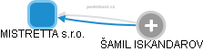 MISTRETTA s.r.o. - obrázek vizuálního zobrazení vztahů obchodního rejstříku